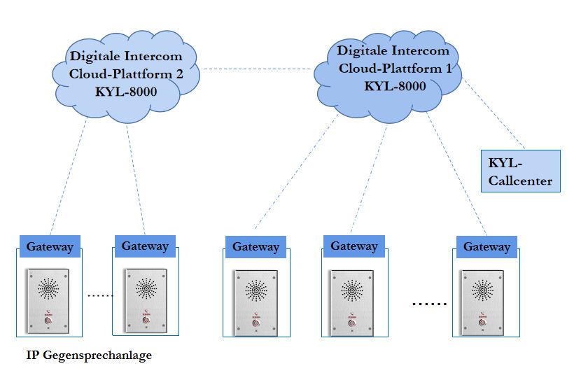 Volldigitales Aufzugs-Gegensprechsystem gem?? EN81-28