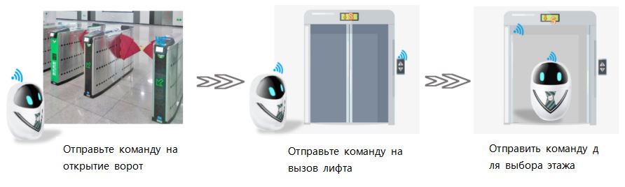 俄語梯控機(jī)器人
