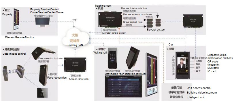 梯控架構(gòu)圖英文7