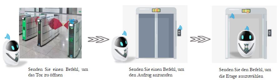梯控德語(yǔ)圖