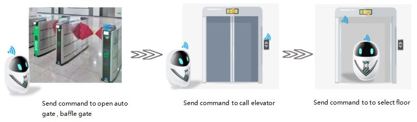 梯控機器人乘梯英文圖